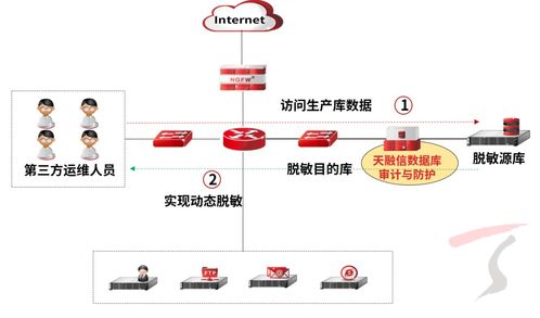 天融信數據庫審計與防護產品升級，數據脫敏能力全面上線