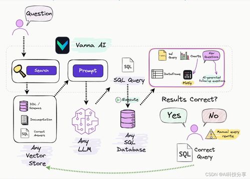 基于RAG的Text-to-SQL與Vanna技術(shù) 企業(yè)智能BI看板解決方案與數(shù)據(jù)處理技術(shù)開(kāi)發(fā)