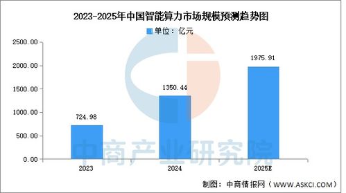 2025年中國智能算力市場現狀及發展前景預測分析 圖